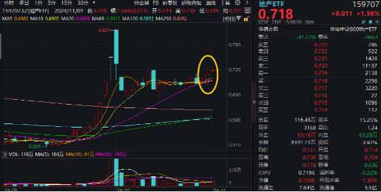 “银十”发威，800地产单周上涨超5%，地产ETF(159707)斩获三连阳！机构：重视Q4地产板块的投资机会-第1张图片-比分网