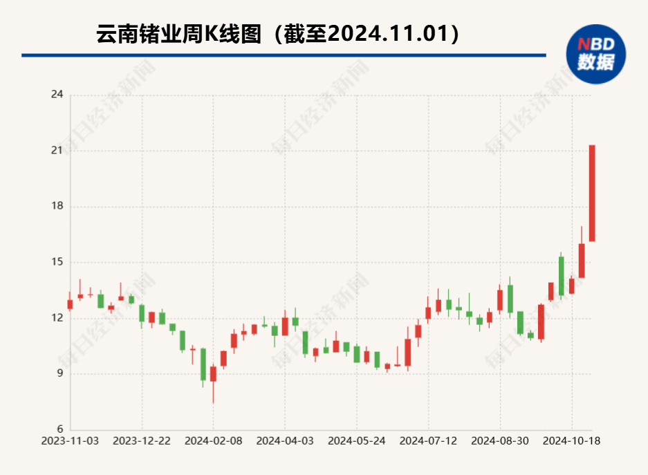 别人家公司的股价异动公告！云南锗业子公司筹划增资扩股-第1张图片-比分网