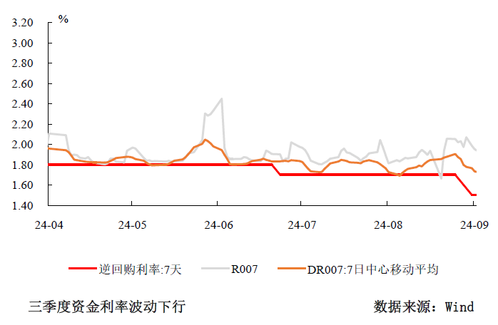 三季度货币政策分析：宽松仍是后续的主旋律-第1张图片-比分网