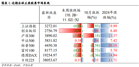 中银策略：内需初现积极信号，市场主题与概念活跃特征明显，后续关注海外大选及国内财政发力-第1张图片-比分网