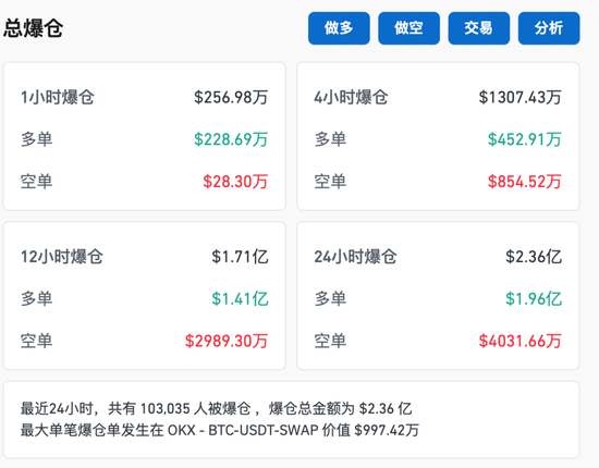 比特币，跳水！超10万人爆仓！-第1张图片-比分网