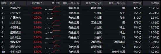 近150亿主力资金狂涌！有色龙头ETF（159876）单日飙涨3．89%！稀土异动拉升，北方稀土等6股涨停！-第1张图片-比分网