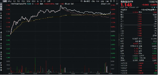 近150亿主力资金狂涌！有色龙头ETF（159876）单日飙涨3．89%！稀土异动拉升，北方稀土等6股涨停！-第2张图片-比分网