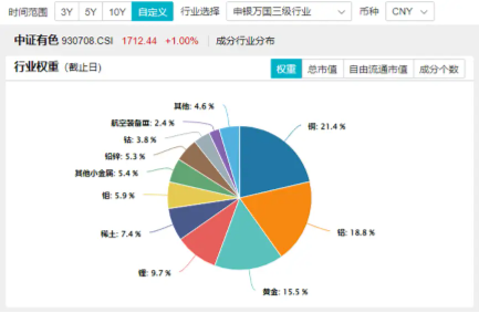 近150亿主力资金狂涌！有色龙头ETF（159876）单日飙涨3．89%！稀土异动拉升，北方稀土等6股涨停！-第5张图片-比分网