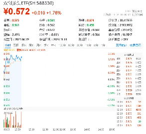 创业板+科创板携手反攻，成长“战斗基”——双创龙头ETF（588330）盘中涨超2%，机构提示双创板块机遇！-第1张图片-比分网