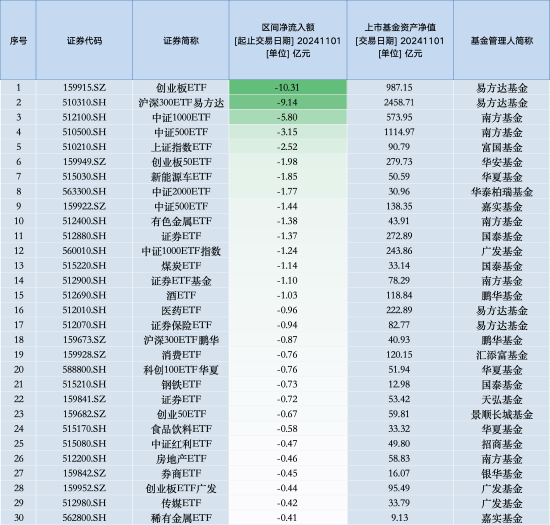 最不受欢迎ETF：11月1日易方达创业板ETF遭净赎回10.31亿元，沪深300ETF易方达遭净赎回9.14亿元（名单）-第1张图片-比分网