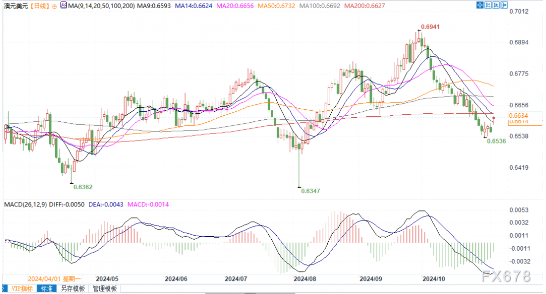 澳元兑美元逼近14日均线，若突破可能瞄准0.6700心理水平-第2张图片-比分网