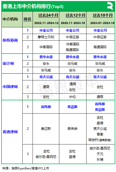 香港上市中介机构排行榜：中金、普华永道、竞天公诚、高伟绅继续领先-第2张图片-比分网