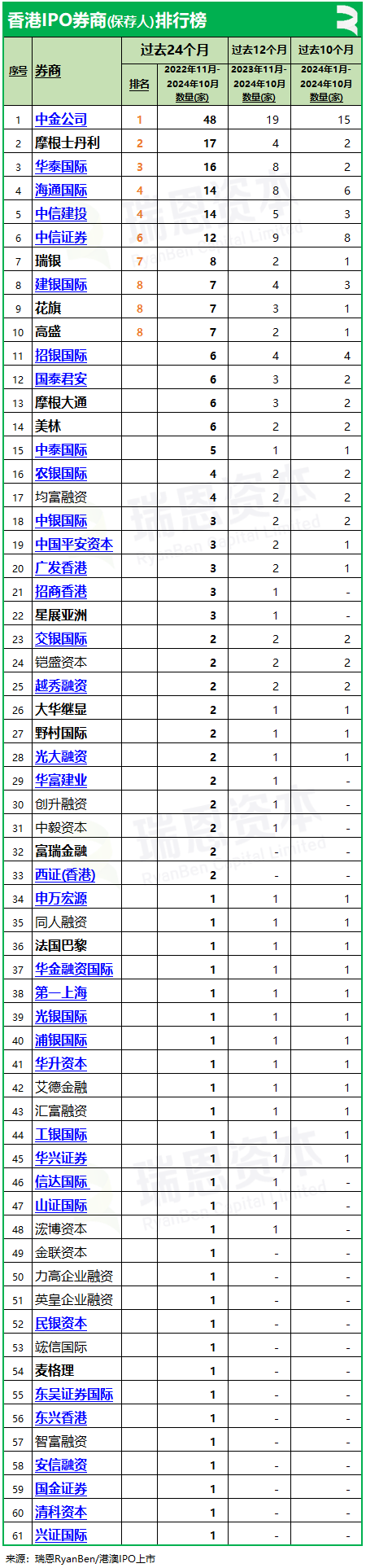 香港上市中介机构排行榜：中金、普华永道、竞天公诚、高伟绅继续领先-第4张图片-比分网