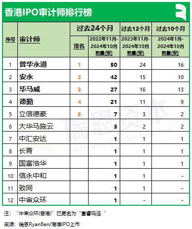 香港上市中介机构排行榜：中金、普华永道、竞天公诚、高伟绅继续领先-第5张图片-比分网