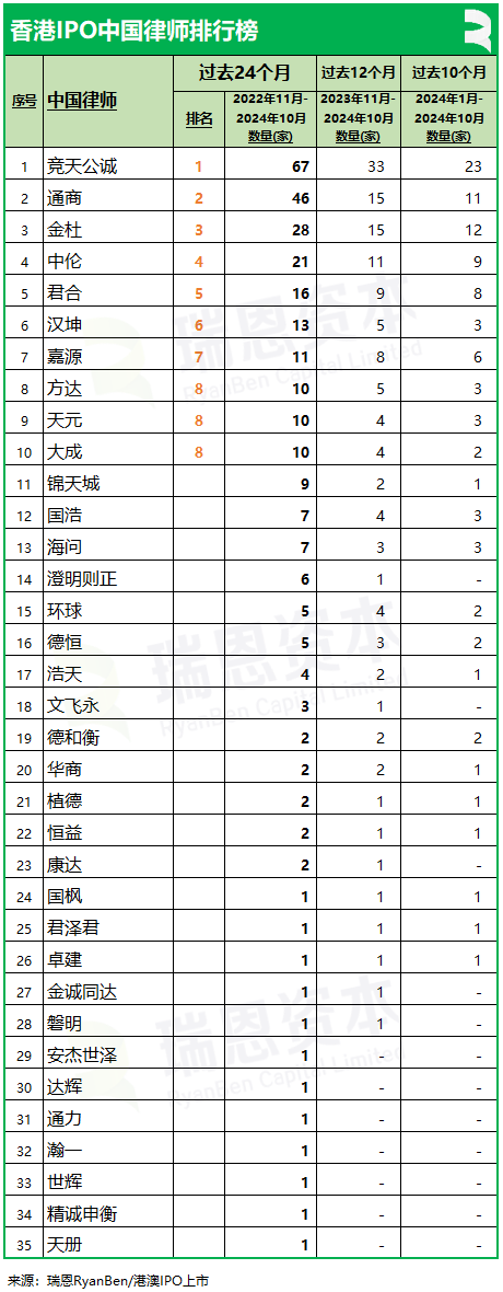 香港上市中介机构排行榜：中金、普华永道、竞天公诚、高伟绅继续领先-第6张图片-比分网