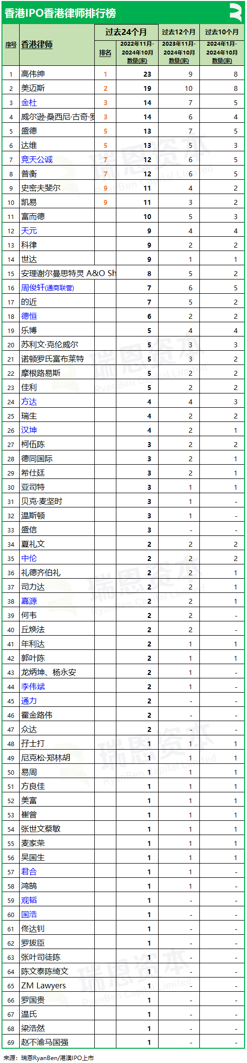 香港上市中介机构排行榜：中金、普华永道、竞天公诚、高伟绅继续领先-第7张图片-比分网