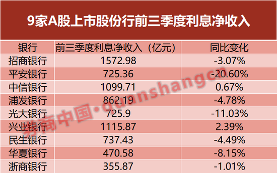 详解股份银行三季报！净利息收入乏力 零售业务增速不及对公-第1张图片-比分网