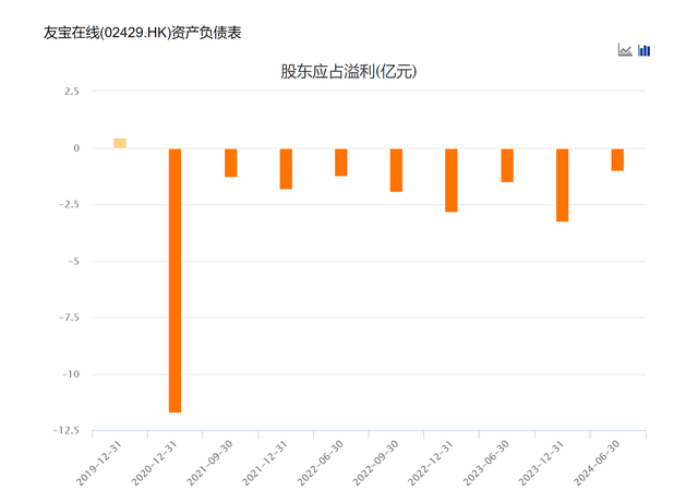 发生了什么？友宝在线重挫逾50% 市值缩水超40亿港元-第3张图片-比分网