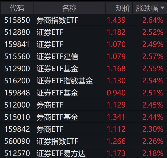 券商股全天震荡走强，证券相关ETF普涨逾2%-第1张图片-比分网