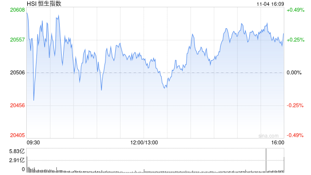 收评：港股恒指涨0.3% 科指涨1.08%中资券商股大幅上涨-第2张图片-比分网