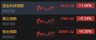 收评：港股恒指涨0.3% 科指涨1.08%中资券商股大幅上涨-第3张图片-比分网