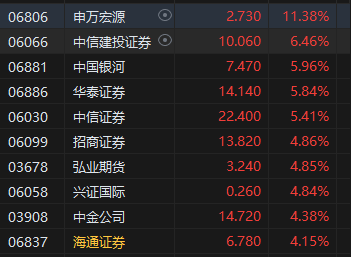 收评：港股恒指涨0.3% 科指涨1.08%中资券商股大幅上涨-第4张图片-比分网