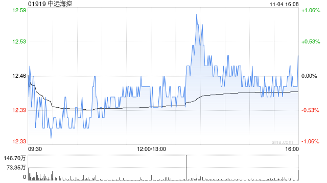 高盛：维持中远海控“中性”评级 目标价上调至11.8港元-第1张图片-比分网