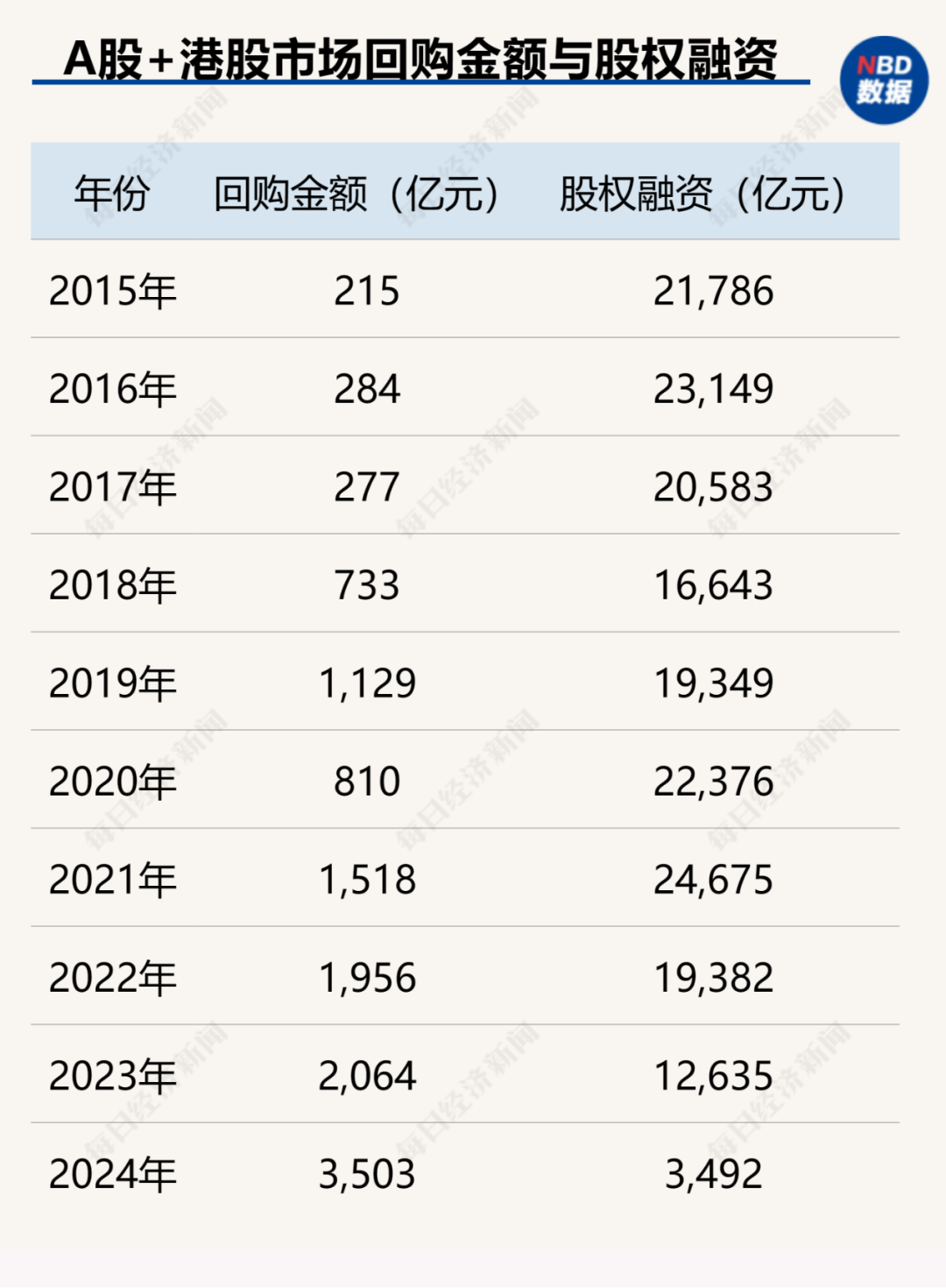 创造历史！中国上市公司回购金额首超股权融资，资本市场吸引力大增（附407家实力公司）-第1张图片-比分网