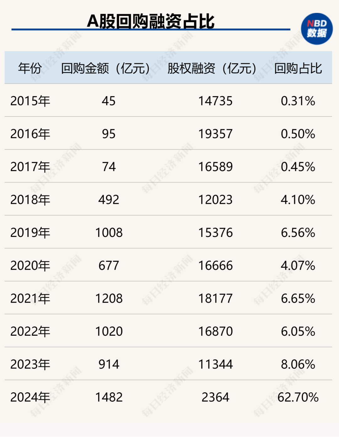 创造历史！中国上市公司回购金额首超股权融资，资本市场吸引力大增（附407家实力公司）-第2张图片-比分网