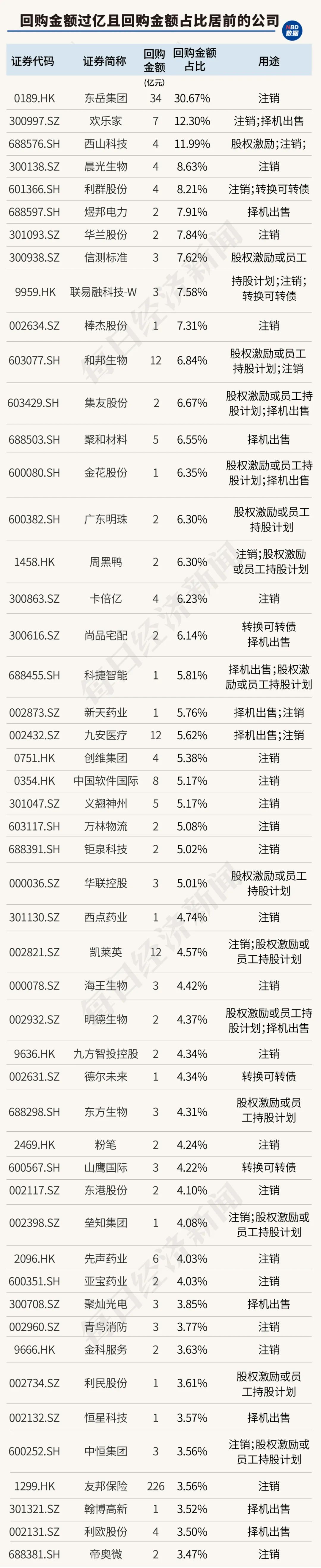 创造历史！中国上市公司回购金额首超股权融资，资本市场吸引力大增（附407家实力公司）-第6张图片-比分网