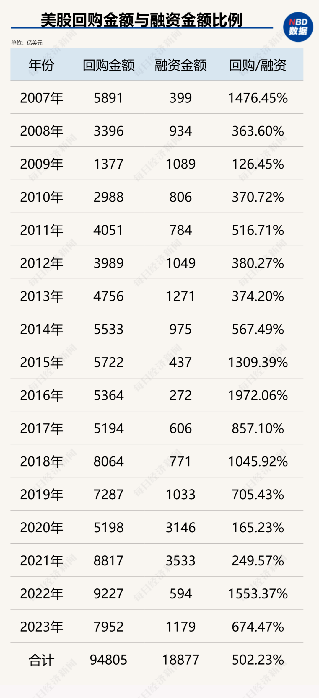 创造历史！中国上市公司回购金额首超股权融资，资本市场吸引力大增（附407家实力公司）-第7张图片-比分网