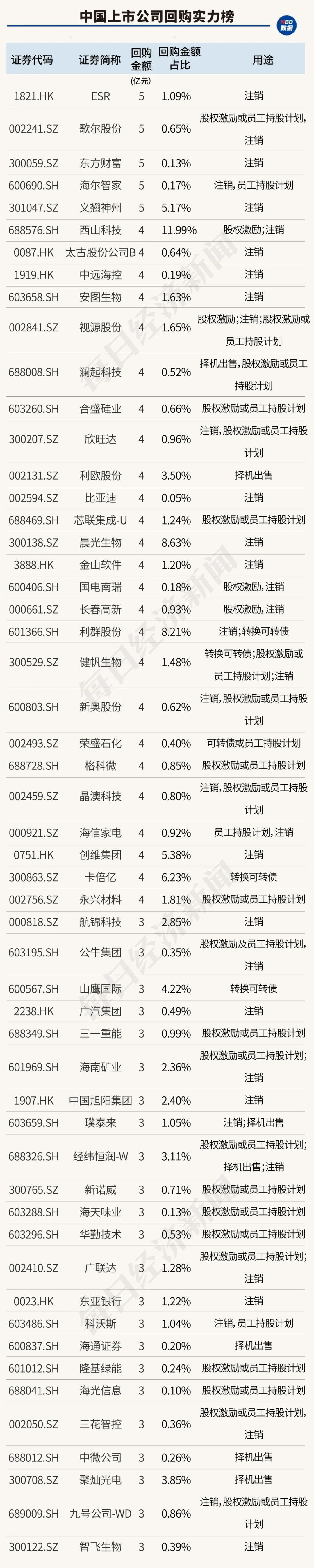 创造历史！中国上市公司回购金额首超股权融资，资本市场吸引力大增（附407家实力公司）-第11张图片-比分网