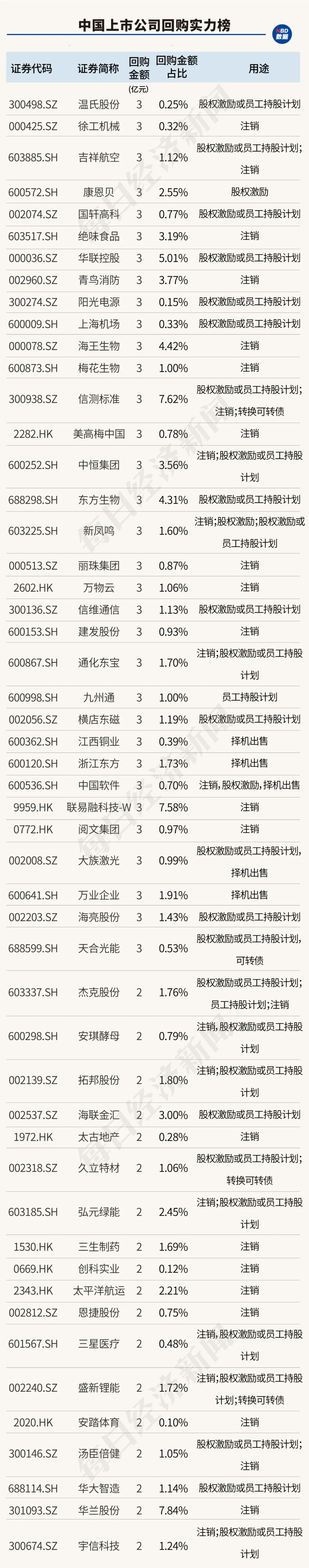 创造历史！中国上市公司回购金额首超股权融资，资本市场吸引力大增（附407家实力公司）-第12张图片-比分网