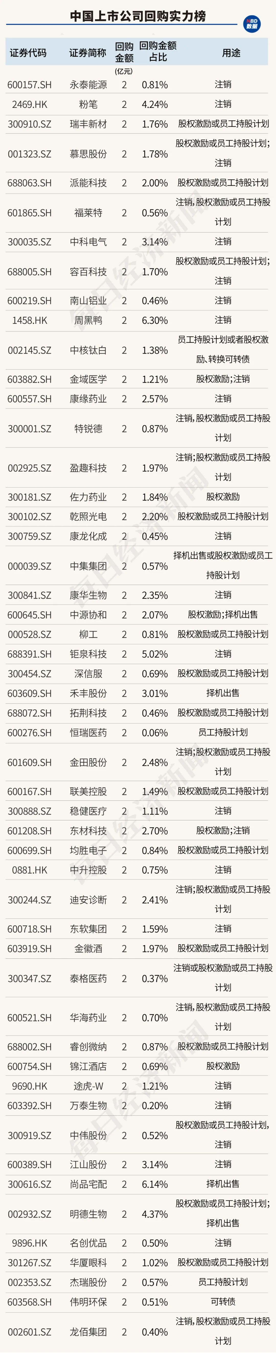 创造历史！中国上市公司回购金额首超股权融资，资本市场吸引力大增（附407家实力公司）-第13张图片-比分网