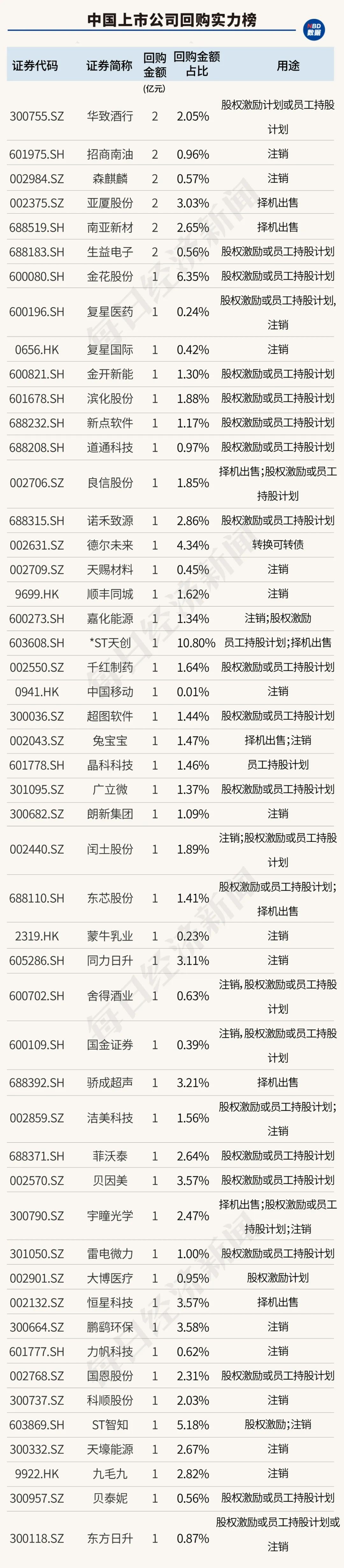 创造历史！中国上市公司回购金额首超股权融资，资本市场吸引力大增（附407家实力公司）-第15张图片-比分网