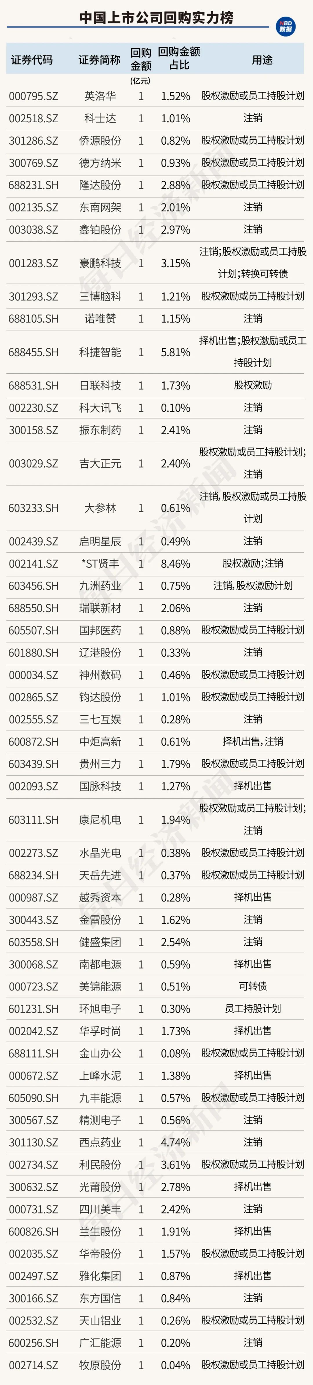 创造历史！中国上市公司回购金额首超股权融资，资本市场吸引力大增（附407家实力公司）-第17张图片-比分网