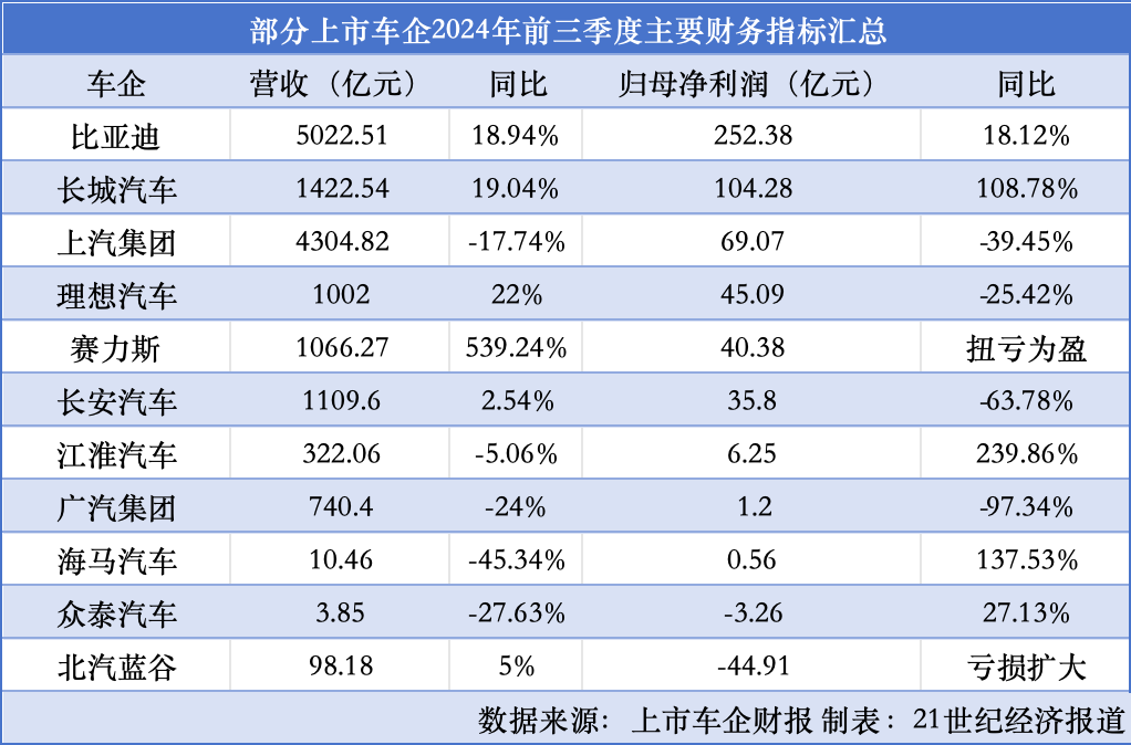 “价格战”下行业陷入利润低点：车企前三季度业绩冰火两重天-第1张图片-比分网