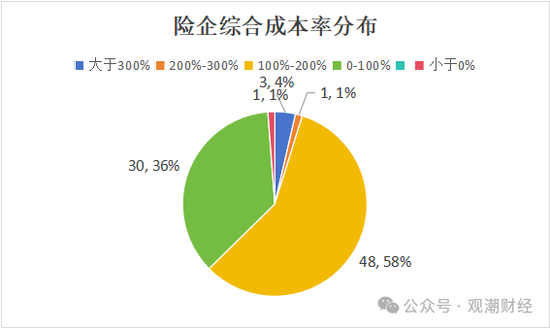 超6成财险公司承保亏损 三星、融通、永诚、前海、鼎和、久隆、阳光信保等12家险企费用、赔付双升-第1张图片-比分网