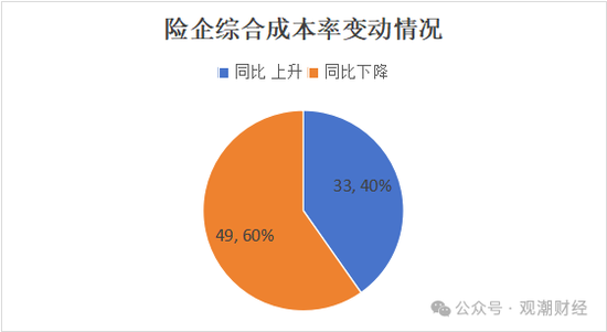 超6成财险公司承保亏损 三星、融通、永诚、前海、鼎和、久隆、阳光信保等12家险企费用、赔付双升-第2张图片-比分网