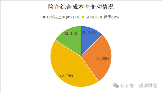 超6成财险公司承保亏损 三星、融通、永诚、前海、鼎和、久隆、阳光信保等12家险企费用、赔付双升-第3张图片-比分网