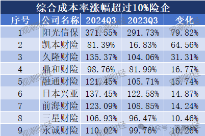 超6成财险公司承保亏损 三星、融通、永诚、前海、鼎和、久隆、阳光信保等12家险企费用、赔付双升-第4张图片-比分网