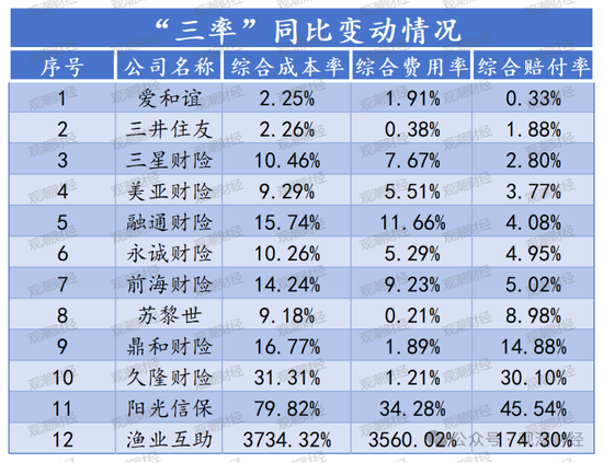 超6成财险公司承保亏损 三星、融通、永诚、前海、鼎和、久隆、阳光信保等12家险企费用、赔付双升-第5张图片-比分网