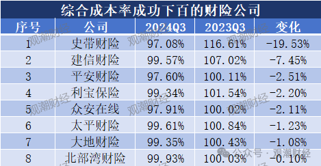 超6成财险公司承保亏损 三星、融通、永诚、前海、鼎和、久隆、阳光信保等12家险企费用、赔付双升-第6张图片-比分网