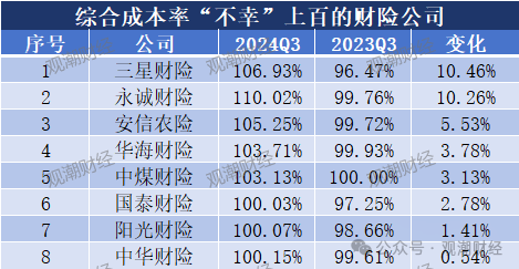 超6成财险公司承保亏损 三星、融通、永诚、前海、鼎和、久隆、阳光信保等12家险企费用、赔付双升-第7张图片-比分网