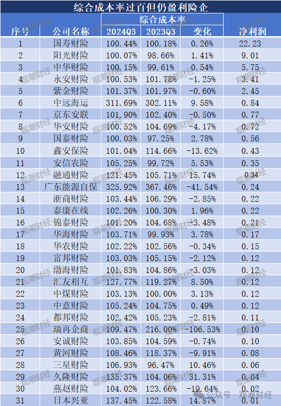 超6成财险公司承保亏损 三星、融通、永诚、前海、鼎和、久隆、阳光信保等12家险企费用、赔付双升-第8张图片-比分网