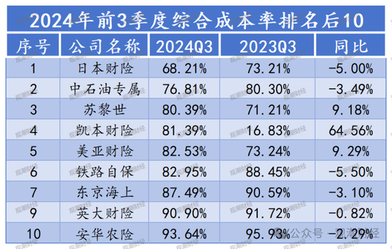 超6成财险公司承保亏损 三星、融通、永诚、前海、鼎和、久隆、阳光信保等12家险企费用、赔付双升-第9张图片-比分网