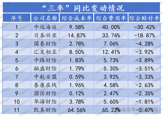 超6成财险公司承保亏损 三星、融通、永诚、前海、鼎和、久隆、阳光信保等12家险企费用、赔付双升-第10张图片-比分网