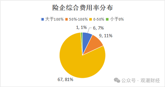 超6成财险公司承保亏损 三星、融通、永诚、前海、鼎和、久隆、阳光信保等12家险企费用、赔付双升-第11张图片-比分网