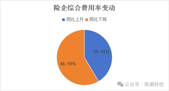 超6成财险公司承保亏损 三星、融通、永诚、前海、鼎和、久隆、阳光信保等12家险企费用、赔付双升-第12张图片-比分网