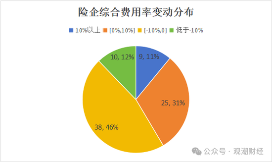 超6成财险公司承保亏损 三星、融通、永诚、前海、鼎和、久隆、阳光信保等12家险企费用、赔付双升-第13张图片-比分网