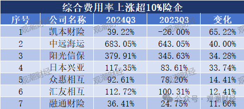 超6成财险公司承保亏损 三星、融通、永诚、前海、鼎和、久隆、阳光信保等12家险企费用、赔付双升-第14张图片-比分网