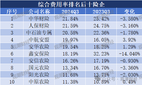 超6成财险公司承保亏损 三星、融通、永诚、前海、鼎和、久隆、阳光信保等12家险企费用、赔付双升-第15张图片-比分网