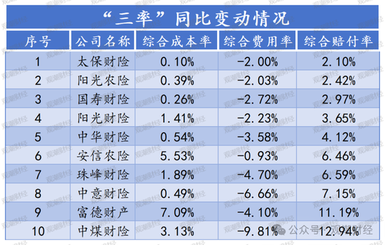 超6成财险公司承保亏损 三星、融通、永诚、前海、鼎和、久隆、阳光信保等12家险企费用、赔付双升-第16张图片-比分网