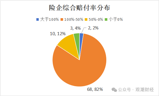 超6成财险公司承保亏损 三星、融通、永诚、前海、鼎和、久隆、阳光信保等12家险企费用、赔付双升-第17张图片-比分网